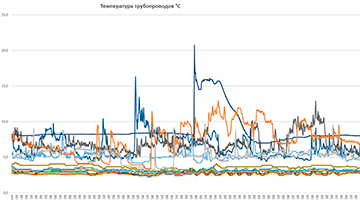 Мониторинг потребляемого холода