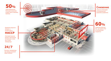 Danfoss: тренды в современном магазиностроении