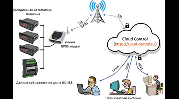 Система облачного мониторинга холодильного оборудования Сloud-Control