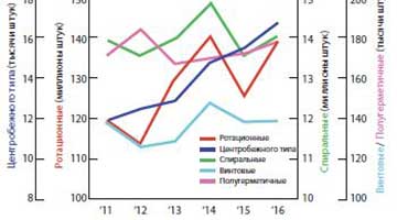 Обзор мирового рынка компрессоров 2013 г