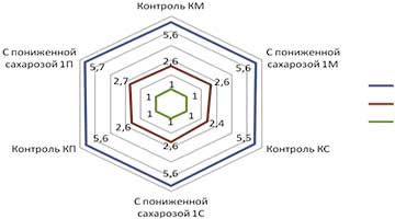 Глюкозно-фруктозные сиропы для замены сахарозы в мороженом