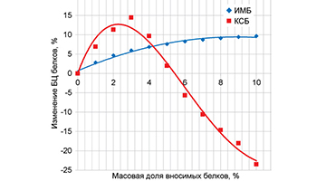 Сколько белка и пищевых волокон можно вносить в мороженое?