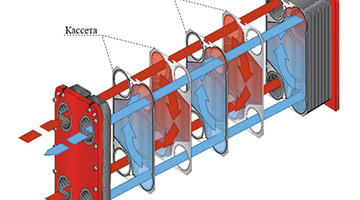 Полусварные пластинчатые теплообменники Danfoss