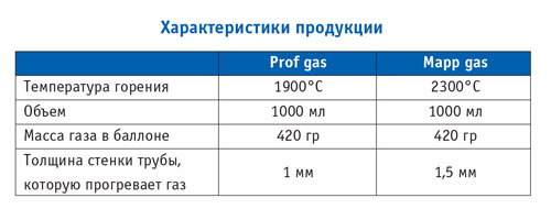 Температура горения бутана