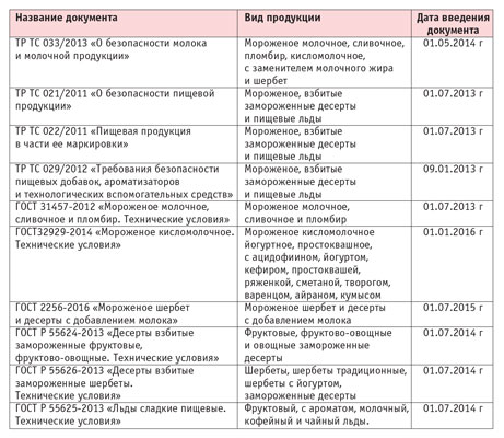 Производство мороженого регулирование