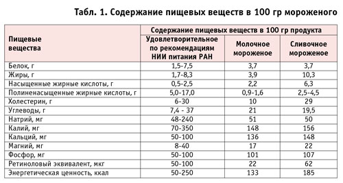 Мороженое сколько калорий в 100. Калорийность мороженое таблица. Таблица калорийности мороженого. Калорийность мороженого на 100 грамм. Сколько белка в мороженом.