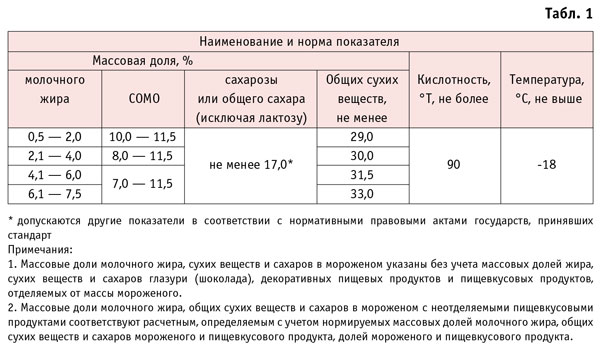 По массовой доле жира