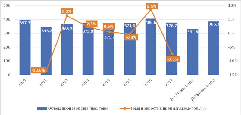 В каких регионах высокое потребление мороженого