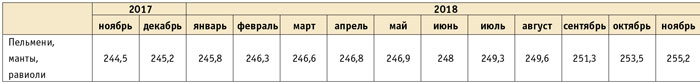 Обзор российского рынка пельменей Pelmenitab4